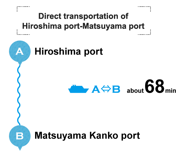 Direct transportation of Hiroshima port-Matsuyama port